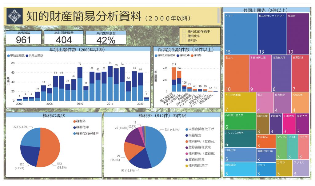 知的財産分析結果